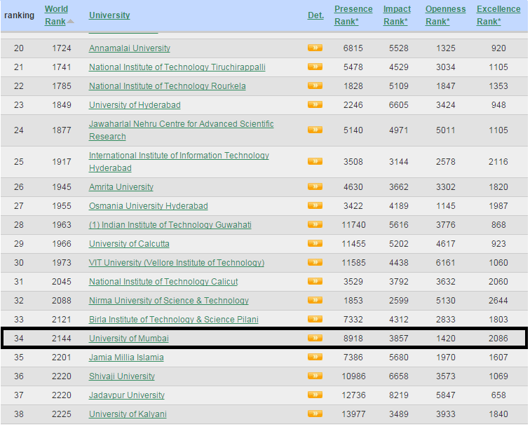 Mumbai University Ranks 2144 In World Ranking Baf