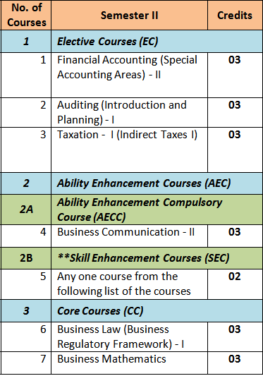 B.Com. (Accounting & Finance) SEMESTER 2 (To Be Implemented From ...